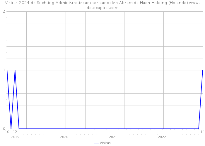 Visitas 2024 de Stichting Administratiekantoor aandelen Abram de Haan Holding (Holanda) 