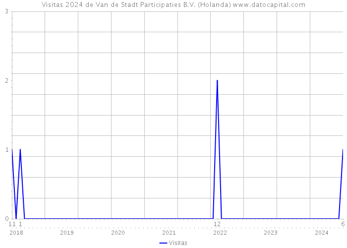 Visitas 2024 de Van de Stadt Participaties B.V. (Holanda) 