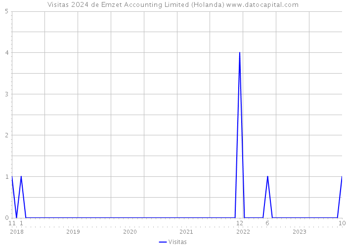 Visitas 2024 de Emzet Accounting Limited (Holanda) 