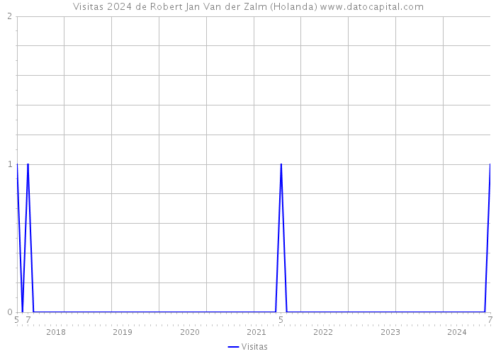 Visitas 2024 de Robert Jan Van der Zalm (Holanda) 