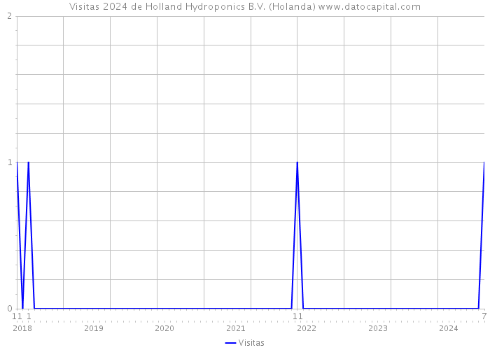 Visitas 2024 de Holland Hydroponics B.V. (Holanda) 