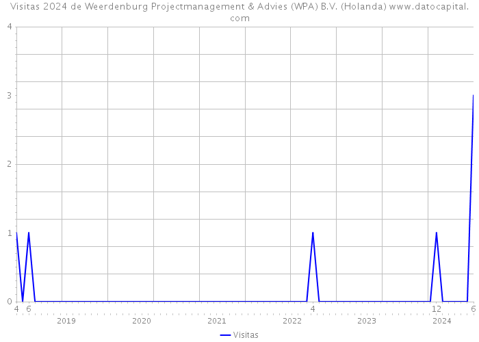 Visitas 2024 de Weerdenburg Projectmanagement & Advies (WPA) B.V. (Holanda) 
