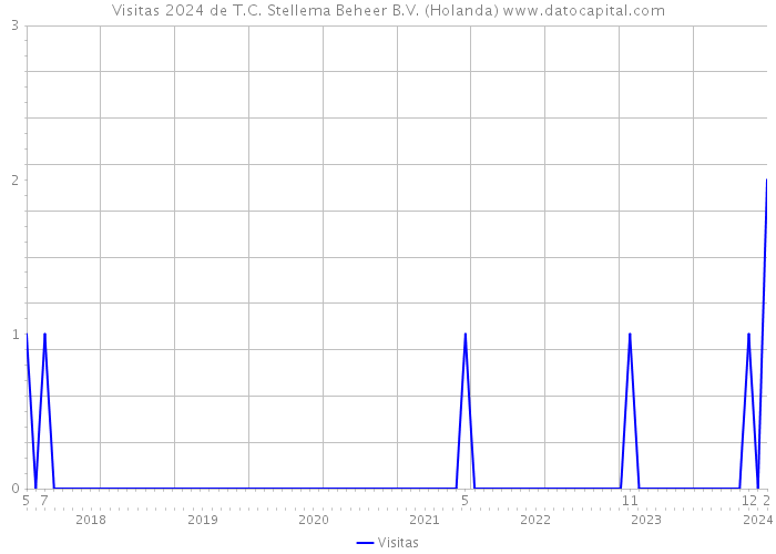 Visitas 2024 de T.C. Stellema Beheer B.V. (Holanda) 