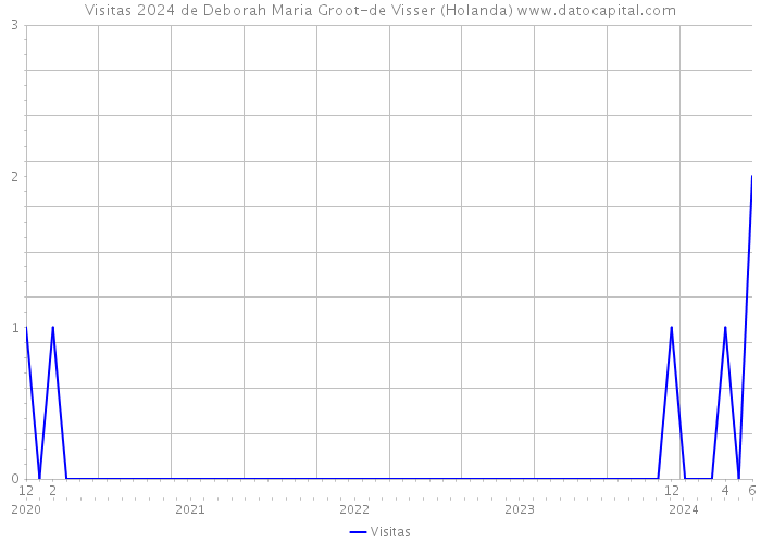 Visitas 2024 de Deborah Maria Groot-de Visser (Holanda) 