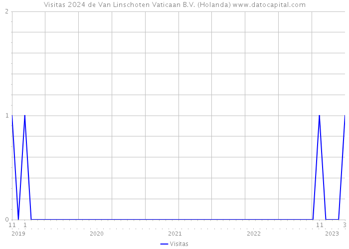 Visitas 2024 de Van Linschoten Vaticaan B.V. (Holanda) 