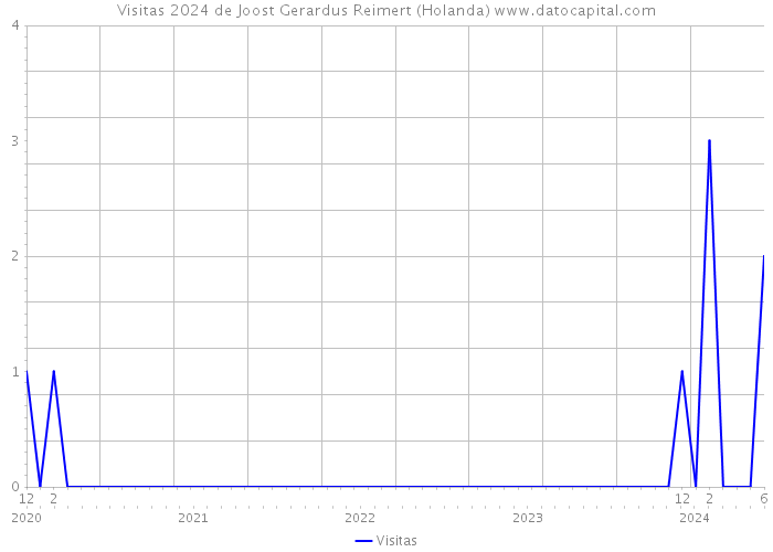 Visitas 2024 de Joost Gerardus Reimert (Holanda) 