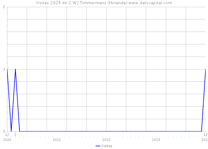 Visitas 2024 de C W J Timmermans (Holanda) 