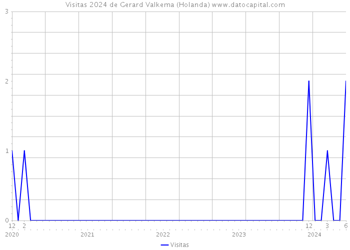 Visitas 2024 de Gerard Valkema (Holanda) 