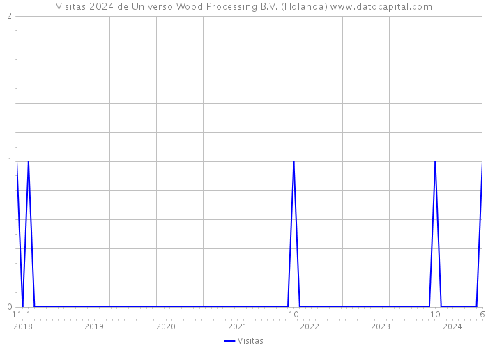 Visitas 2024 de Universo Wood Processing B.V. (Holanda) 