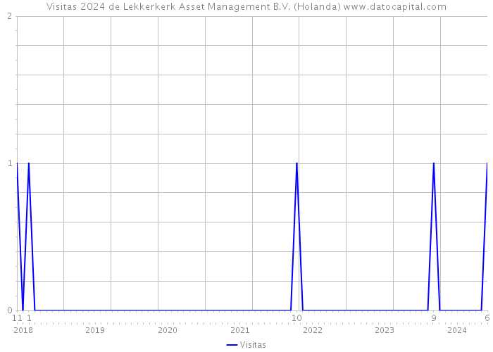 Visitas 2024 de Lekkerkerk Asset Management B.V. (Holanda) 