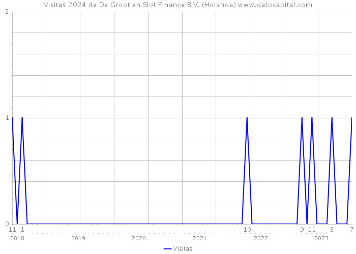 Visitas 2024 de De Groot en Slot Finance B.V. (Holanda) 