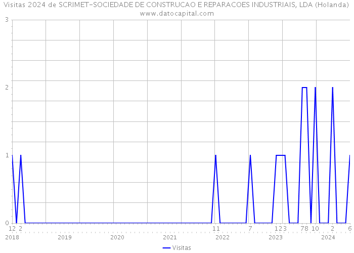 Visitas 2024 de SCRIMET-SOCIEDADE DE CONSTRUCAO E REPARACOES INDUSTRIAIS, LDA (Holanda) 