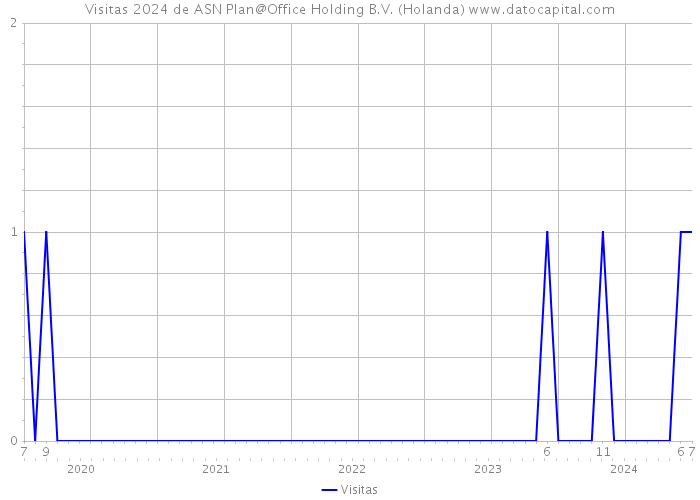 Visitas 2024 de ASN Plan@Office Holding B.V. (Holanda) 