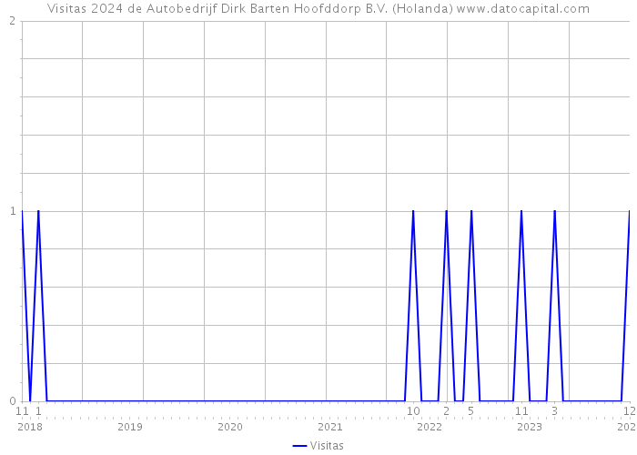 Visitas 2024 de Autobedrijf Dirk Barten Hoofddorp B.V. (Holanda) 