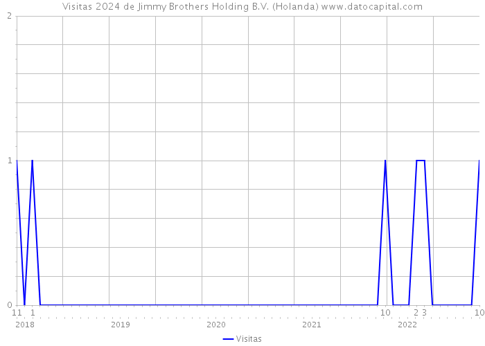 Visitas 2024 de Jimmy Brothers Holding B.V. (Holanda) 