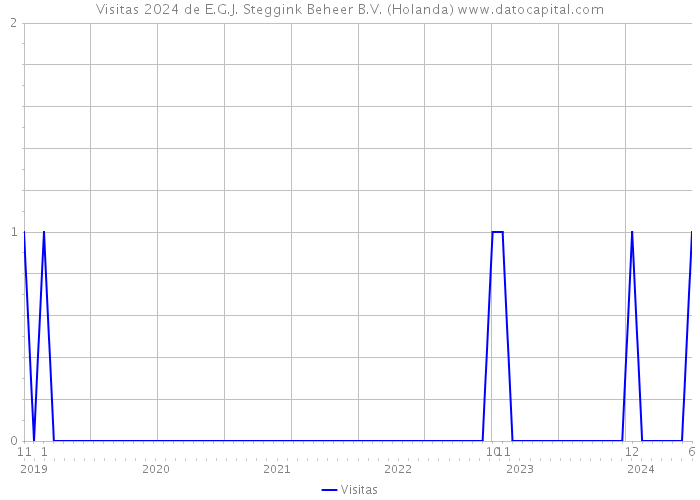 Visitas 2024 de E.G.J. Steggink Beheer B.V. (Holanda) 