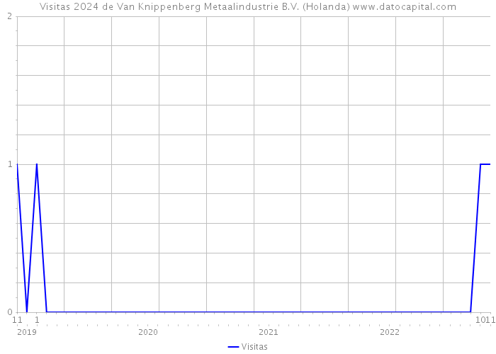 Visitas 2024 de Van Knippenberg Metaalindustrie B.V. (Holanda) 