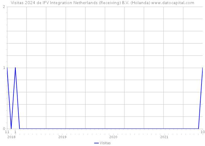 Visitas 2024 de IFV Integration Netherlands (Receiving) B.V. (Holanda) 