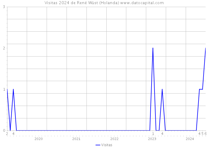 Visitas 2024 de René Wüst (Holanda) 