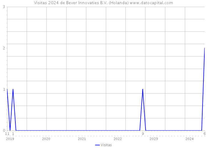 Visitas 2024 de Bever Innovaties B.V. (Holanda) 