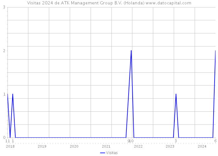 Visitas 2024 de ATK Management Group B.V. (Holanda) 