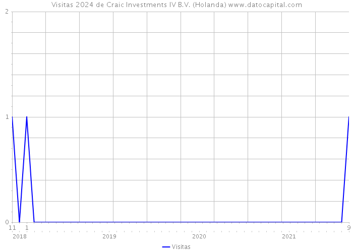 Visitas 2024 de Craic Investments IV B.V. (Holanda) 