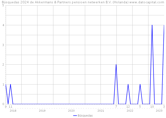 Búsquedas 2024 de Akkermans & Partners pensioen netwerken B.V. (Holanda) 