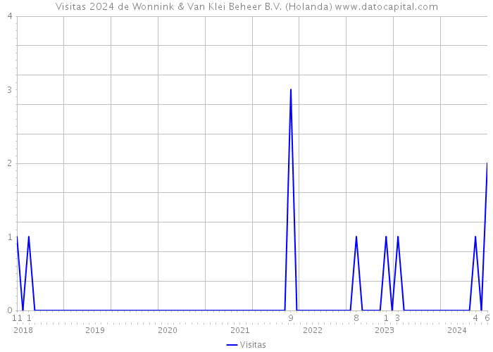 Visitas 2024 de Wonnink & Van Klei Beheer B.V. (Holanda) 