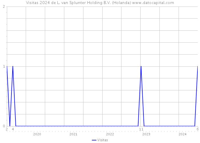 Visitas 2024 de L. van Splunter Holding B.V. (Holanda) 