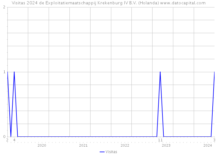 Visitas 2024 de Exploitatiemaatschappij Krekenburg IV B.V. (Holanda) 