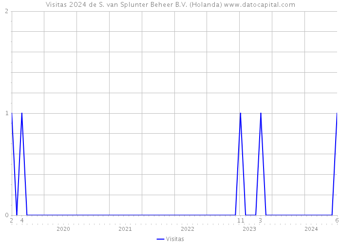 Visitas 2024 de S. van Splunter Beheer B.V. (Holanda) 
