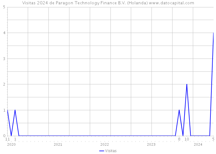 Visitas 2024 de Paragon Technology Finance B.V. (Holanda) 