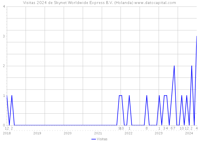 Visitas 2024 de Skynet Worldwide Express B.V. (Holanda) 