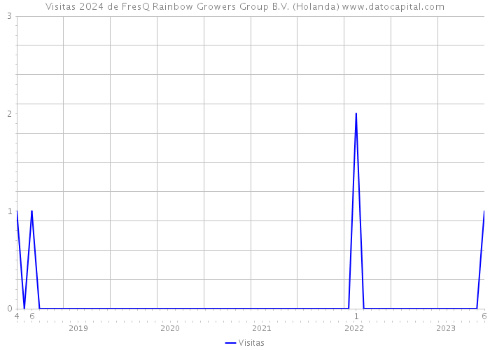 Visitas 2024 de FresQ Rainbow Growers Group B.V. (Holanda) 