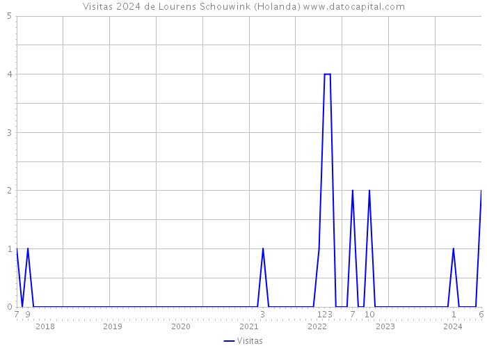 Visitas 2024 de Lourens Schouwink (Holanda) 