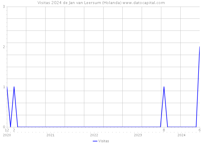 Visitas 2024 de Jan van Leersum (Holanda) 
