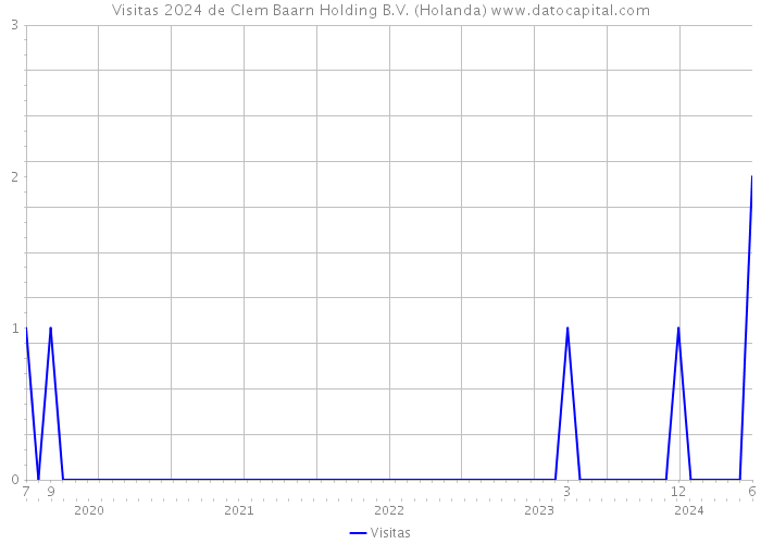 Visitas 2024 de Clem Baarn Holding B.V. (Holanda) 