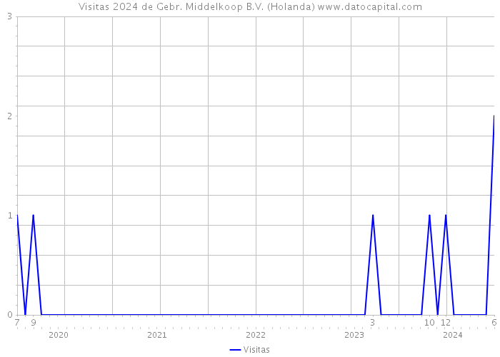 Visitas 2024 de Gebr. Middelkoop B.V. (Holanda) 