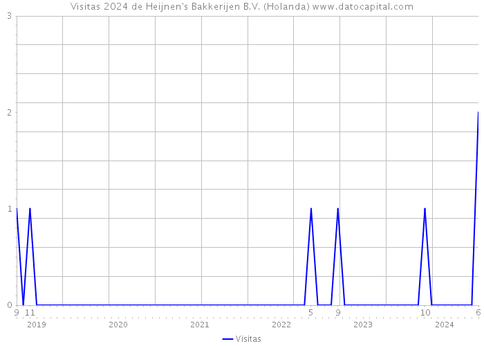 Visitas 2024 de Heijnen's Bakkerijen B.V. (Holanda) 