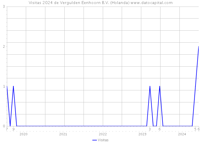 Visitas 2024 de Vergulden Eenhoorn B.V. (Holanda) 