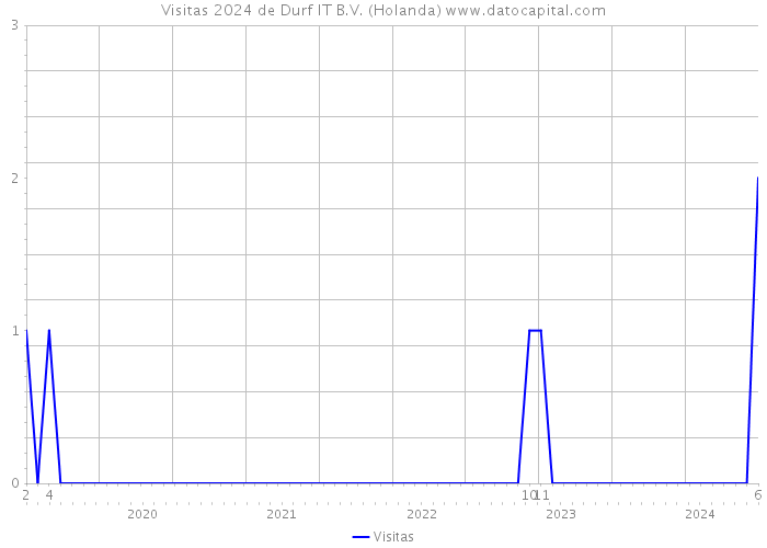 Visitas 2024 de Durf IT B.V. (Holanda) 