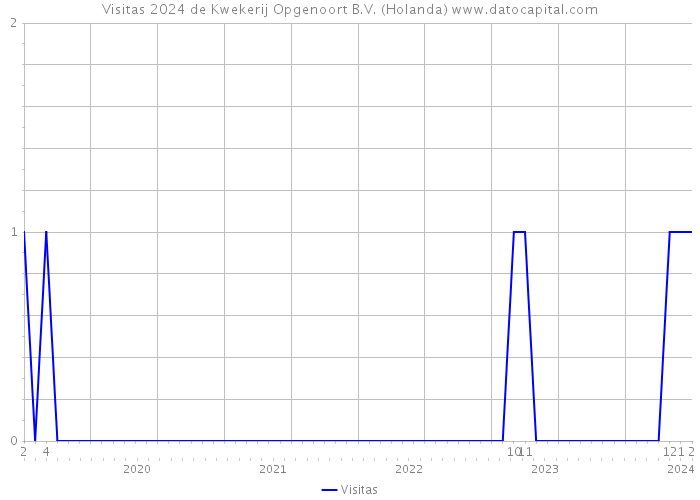 Visitas 2024 de Kwekerij Opgenoort B.V. (Holanda) 