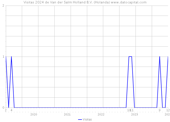 Visitas 2024 de Van der Salm Holland B.V. (Holanda) 