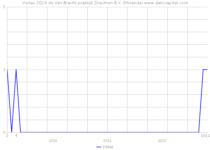 Visitas 2024 de Van Bracht praktijk Drachten B.V. (Holanda) 