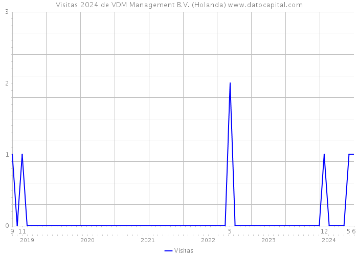 Visitas 2024 de VDM Management B.V. (Holanda) 