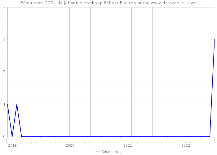 Búsquedas 2024 de Johannis Honkoop Beheer B.V. (Holanda) 