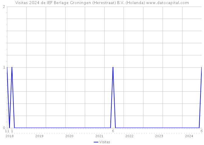 Visitas 2024 de IEF Berlage Groningen (Herestraat) B.V. (Holanda) 