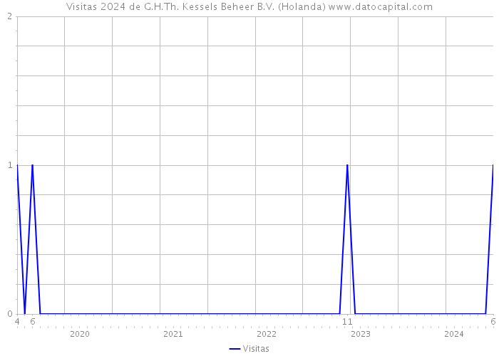 Visitas 2024 de G.H.Th. Kessels Beheer B.V. (Holanda) 