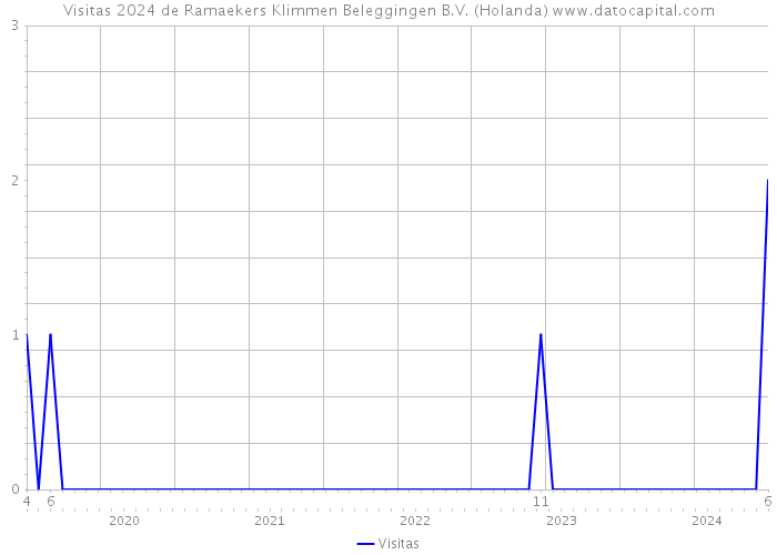 Visitas 2024 de Ramaekers Klimmen Beleggingen B.V. (Holanda) 