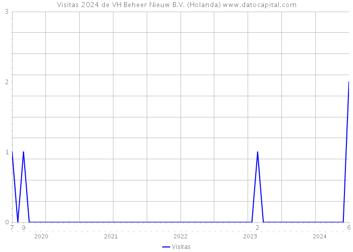 Visitas 2024 de VH Beheer Nieuw B.V. (Holanda) 